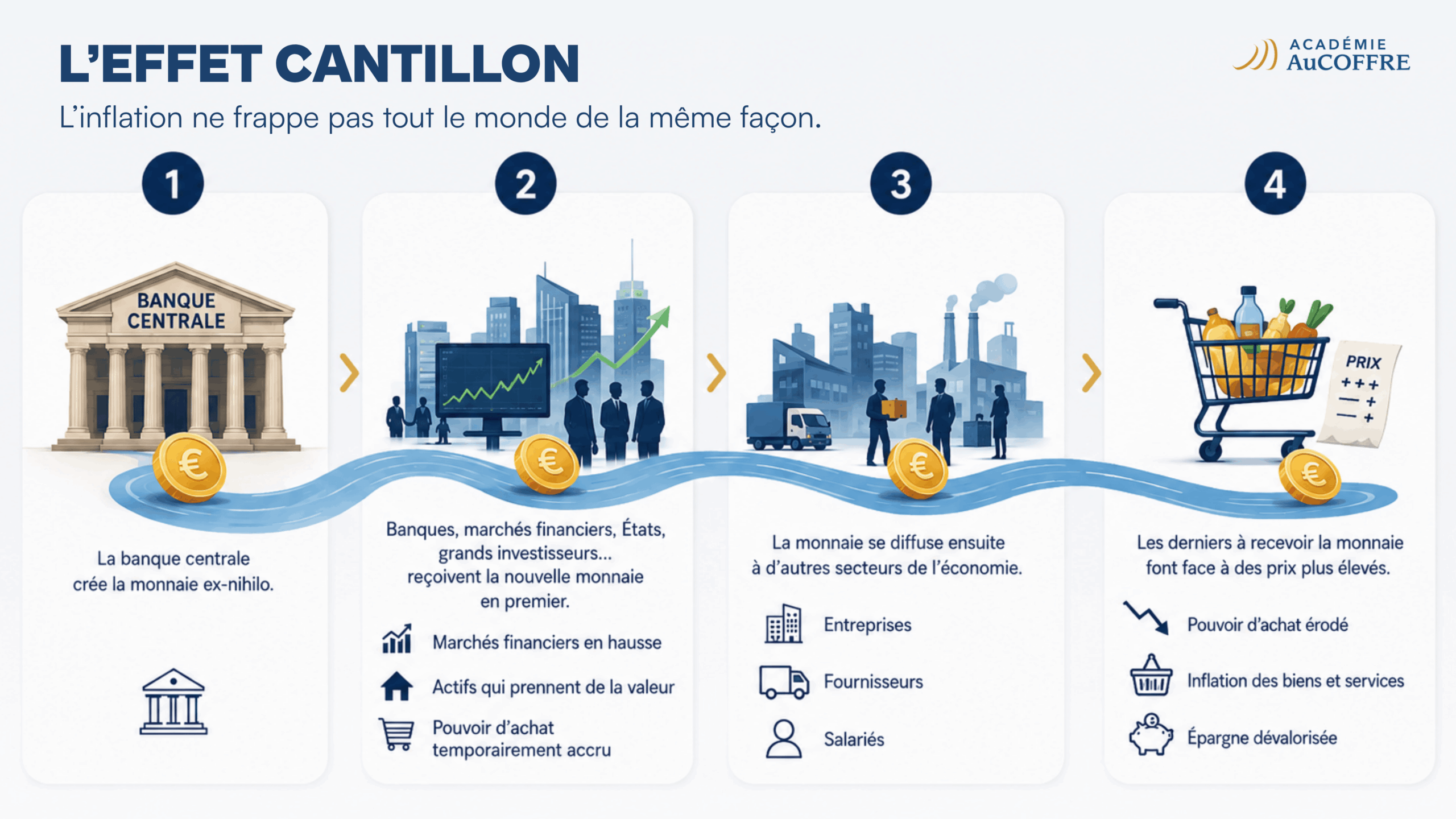 effet cantillon, schema explicatif