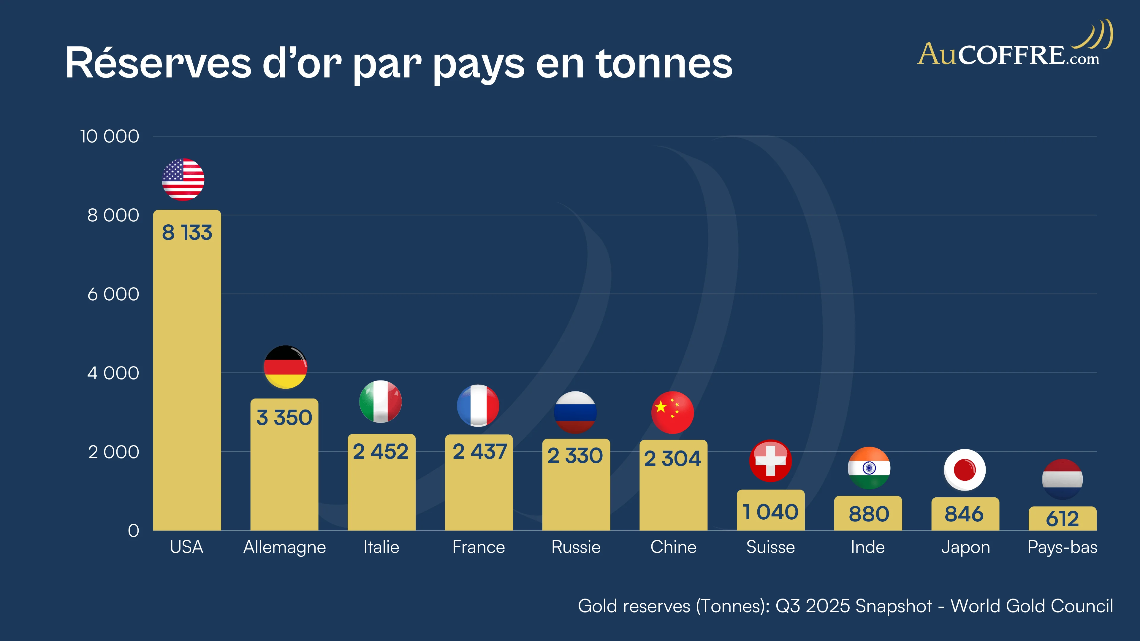 Classement des pays avec les plus grosses réserve d'or